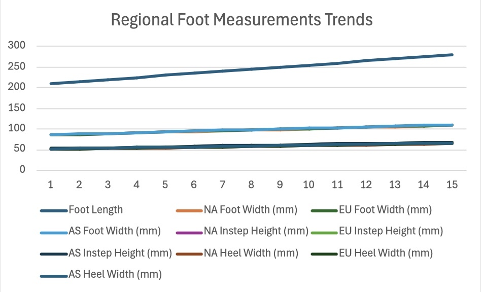 Regional Foot Measurement Trends