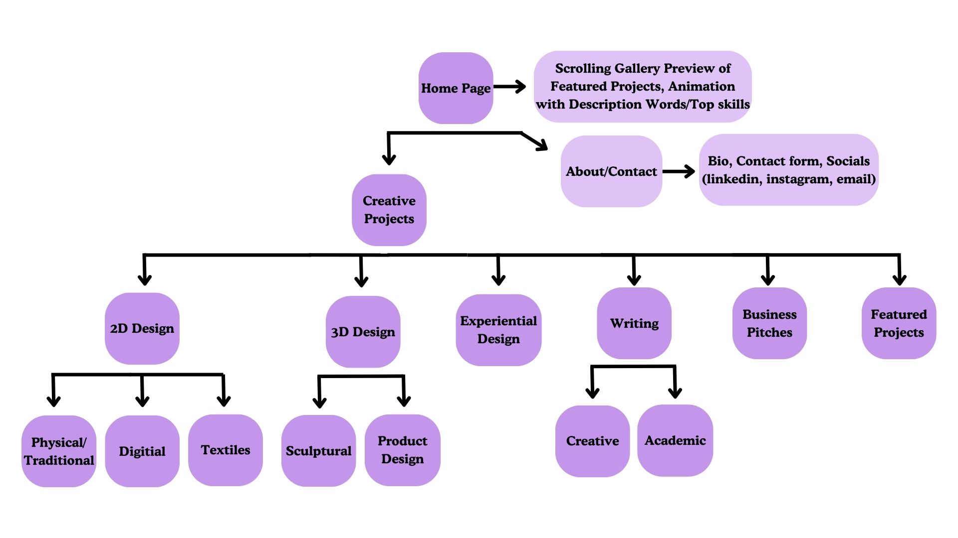 Flow Chart Web Design